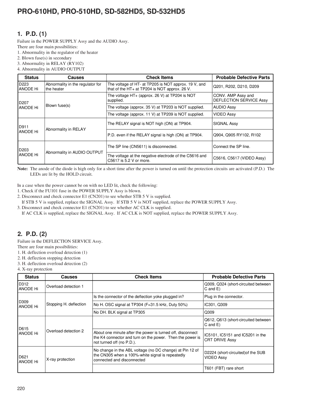 Pioneer PRO-610HD, PRO-510HD service manual Status Causes Check Items Probable Defective Parts 