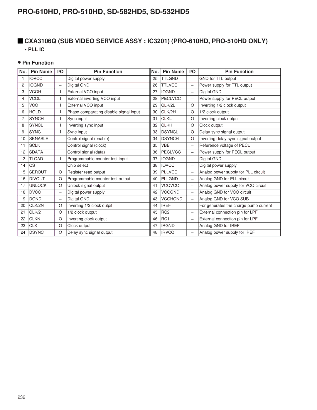 Pioneer PRO-610HD Iovcc, Ttlgnd, Iognd, Ttlvcc, Vcoh, Vcol, Peclvcc, CLK/2L, Hold, CLK/2H, Synch, Clkl, Syncl, Clkh, Sclk 