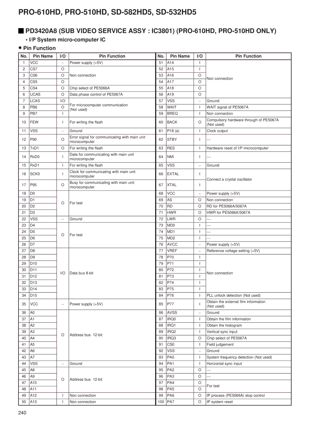 Pioneer PRO-610HD, PRO-510HD service manual System micro-computer IC ∙ Pin Function, Pin Name Pin Function 