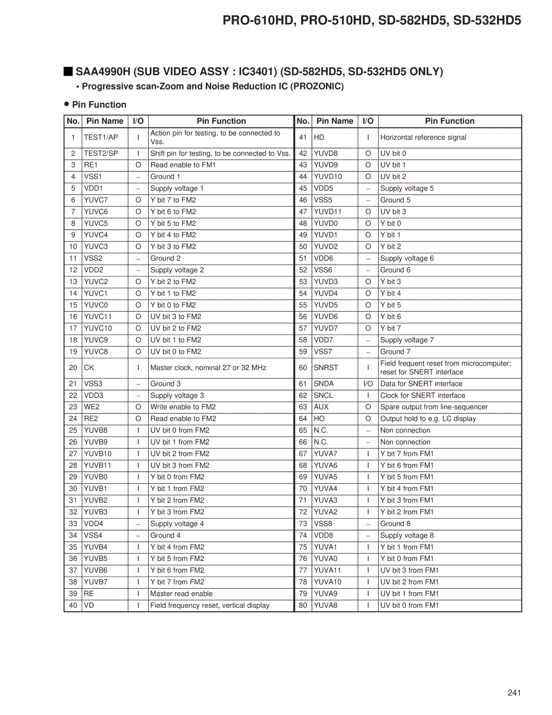 Pioneer PRO-510HD, PRO-610HD service manual SAA4990H SUB Video Assy IC3401 SD-582HD5, SD-532HD5 only 