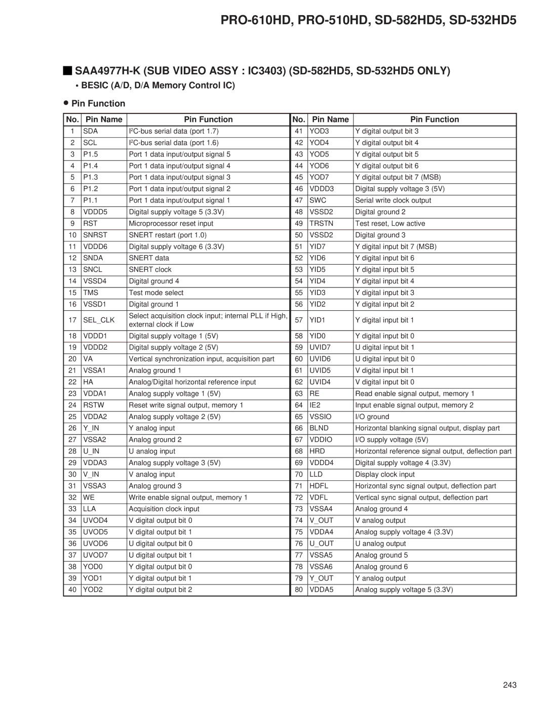 Pioneer PRO-510HD, PRO-610HD service manual SAA4977H-K SUB Video Assy IC3403 SD-582HD5, SD-532HD5 only 