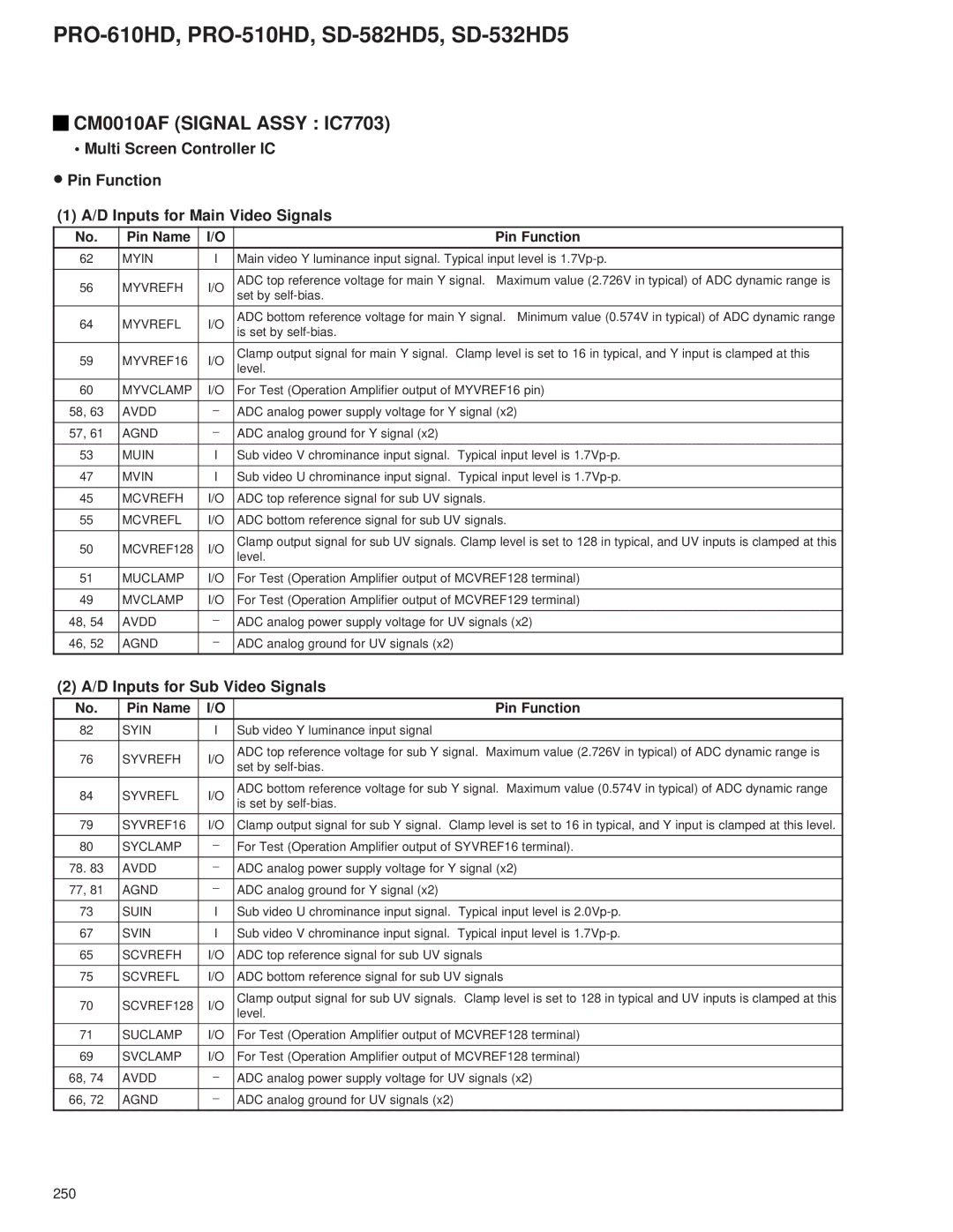 Pioneer PRO-610HD, PRO-510HD service manual CM0010AF Signal Assy IC7703, D Inputs for Sub Video Signals 