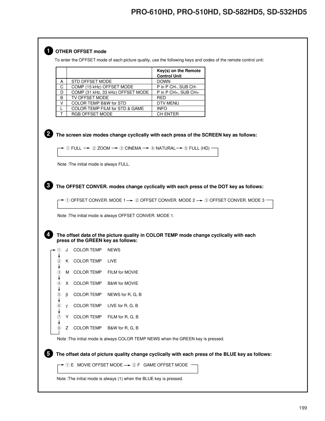 Pioneer PRO-510HD, PRO-610HD service manual Other Offset mode, Keys on the Remote, Control Unit 