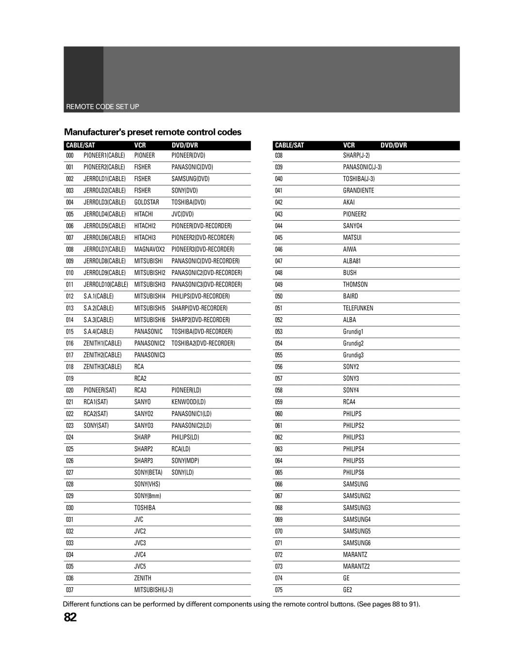 Pioneer PRO-730HDI, PRO-530HDI manual Manufacturers preset remote control codes 