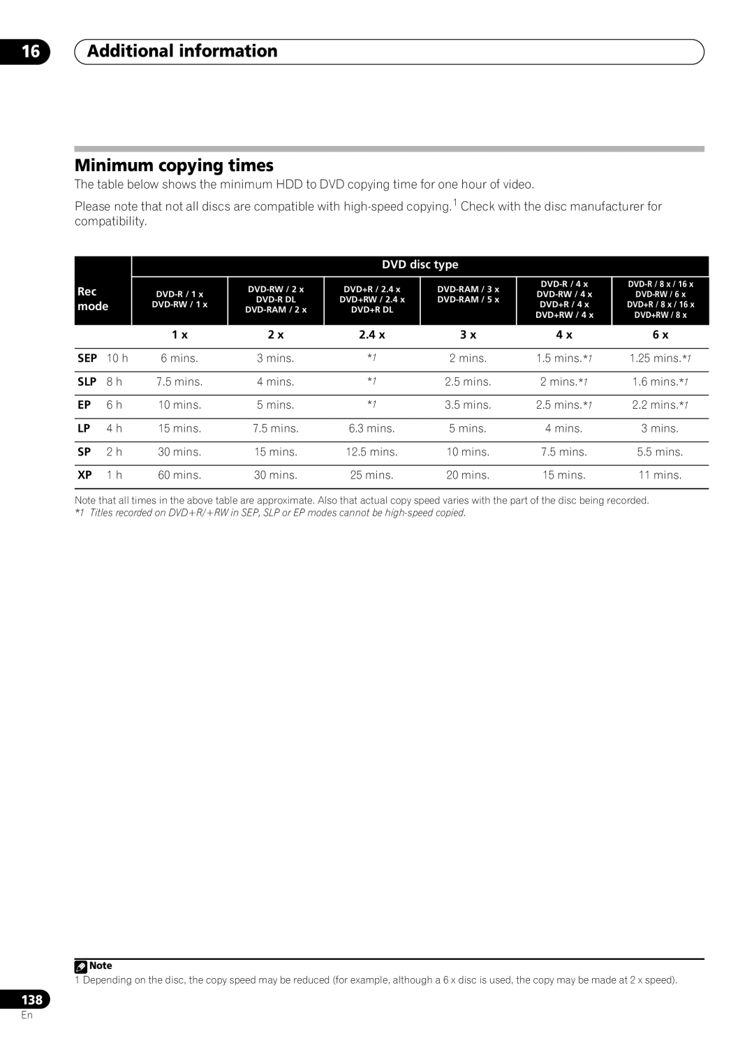 Pioneer RCS-505H, RCS-606H, RCS-404H manual Additional information Minimum copying times, DVD disc type Rec, Mode, Sep, Slp 