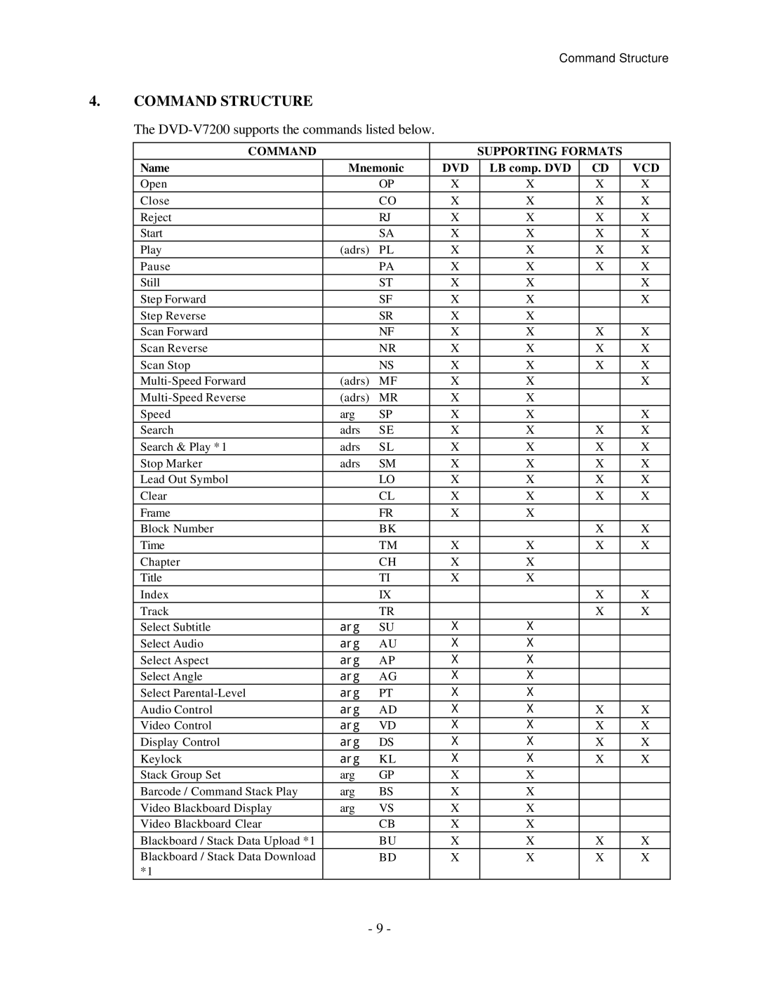 Pioneer RS-232C manual Command Structure, DVD-V7200 supports the commands listed below 