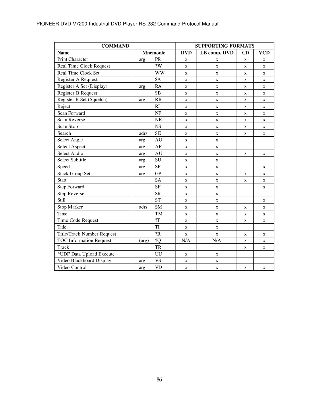 Pioneer RS-232C manual Command Supporting Formats 