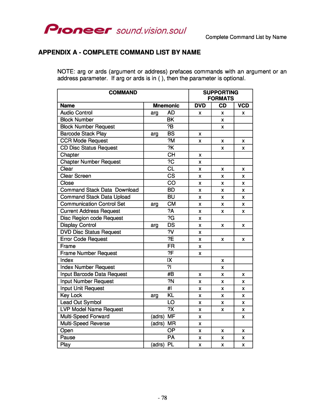 Pioneer RS-232C manual Appendix A - Complete Command List By Name, Supporting, Formats, Mnemonic 