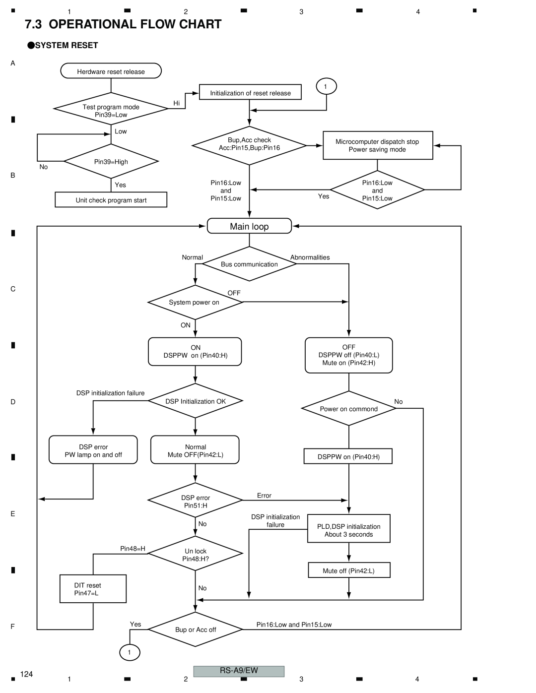 Pioneer RS-A9/EW manual Operational Flow Chart, Main loop, Systemreset 