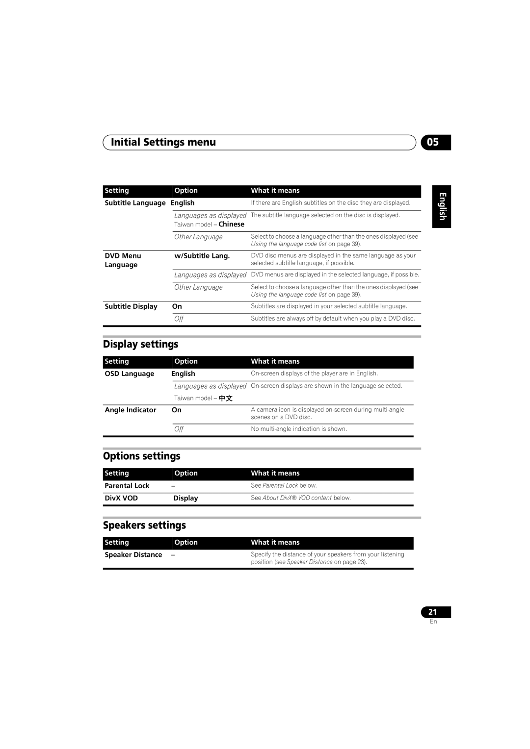 Pioneer S-DV232T, S-DV131 manual Initial Settings menu, Display settings, Options settings, Speakers settings 