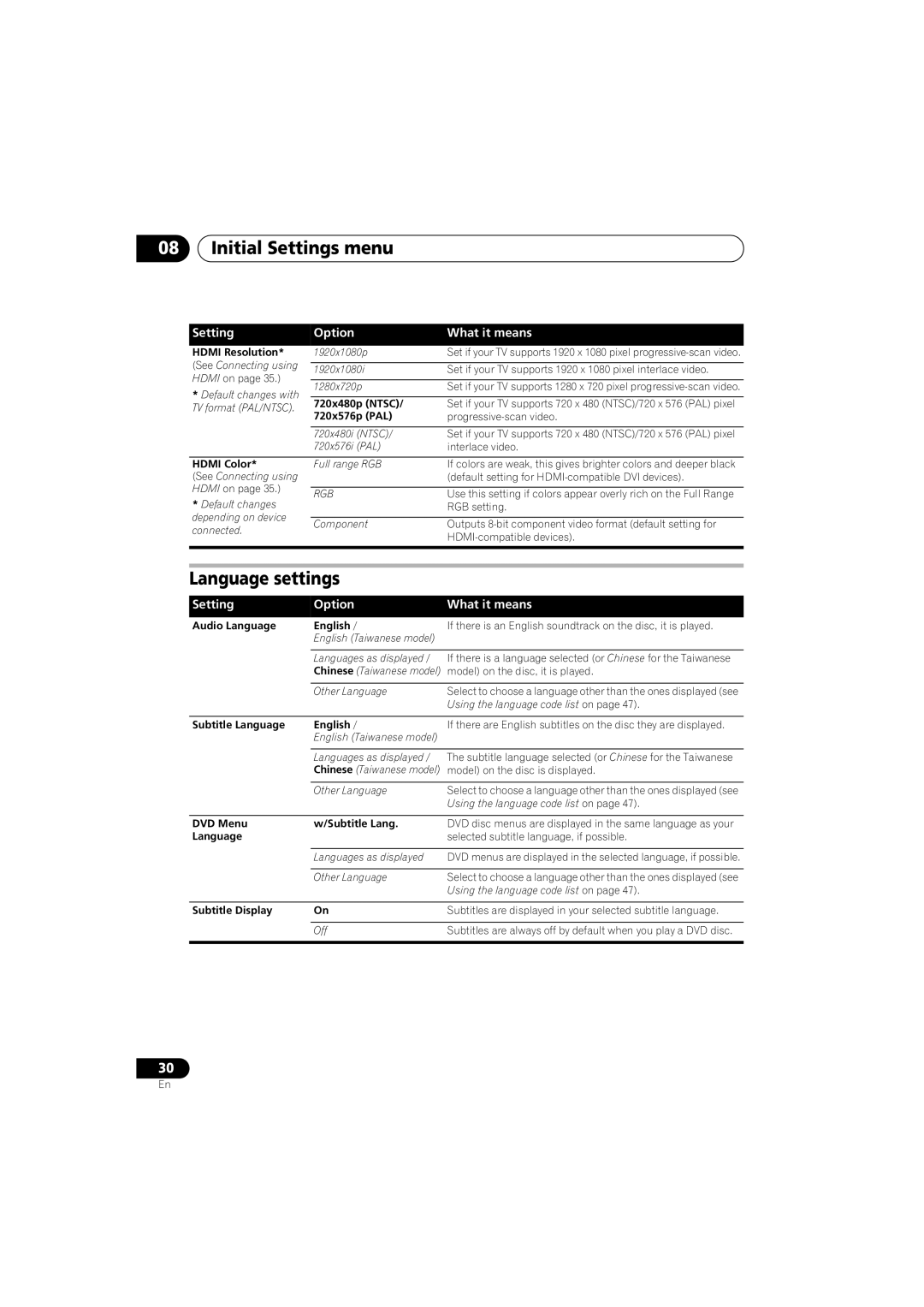 Pioneer S-DV270T, S-DV272T, S-DV3SW, S-DV373, S-DV170, XV-DV270, HTZ270DVD, XV-DV170 Initial Settings menu, Language settings 