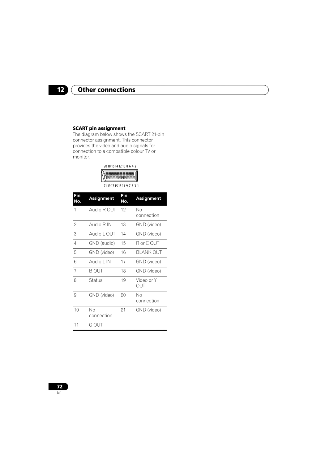 Pioneer S-DV313, XV-DV313 Scart pin assignment, Audio L GND video, Status Video or Y, GND video Connection 