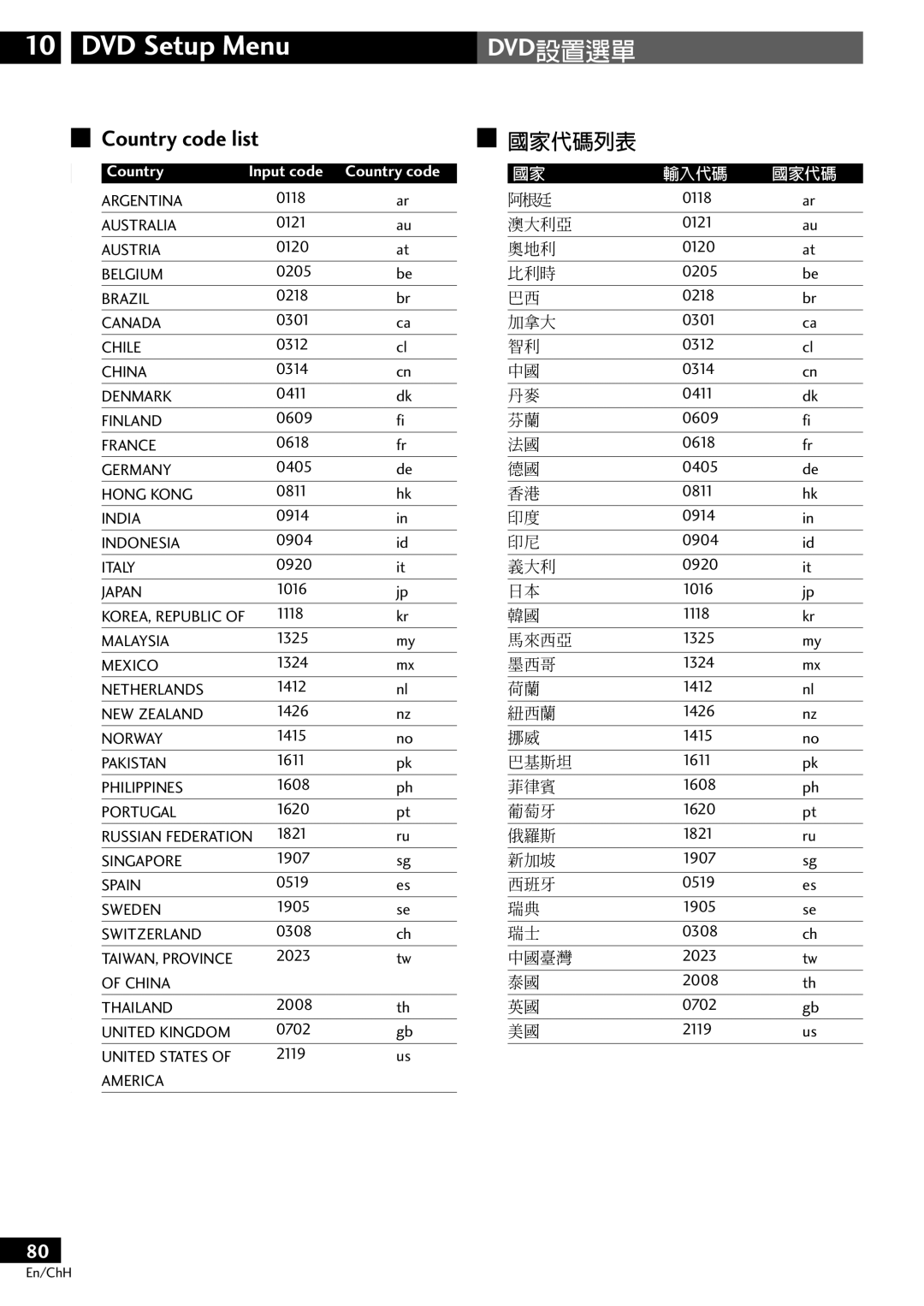 Pioneer S-DV77SW, S-DV77ST manual Country code list, 國家代碼列表 