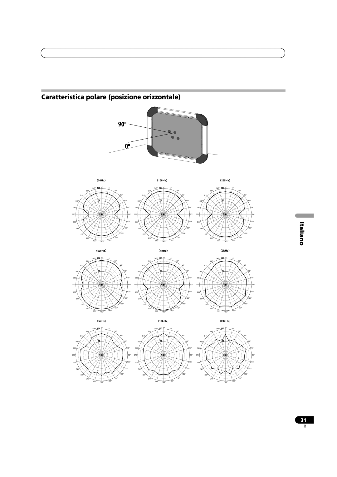 Pioneer S-FL1 operating instructions Caratteristica polare posizione orizzontale 