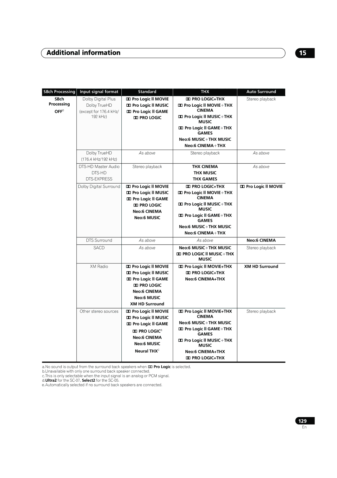 Pioneer SC-05, SC-07 manual 129, Pro Logic+Thx 