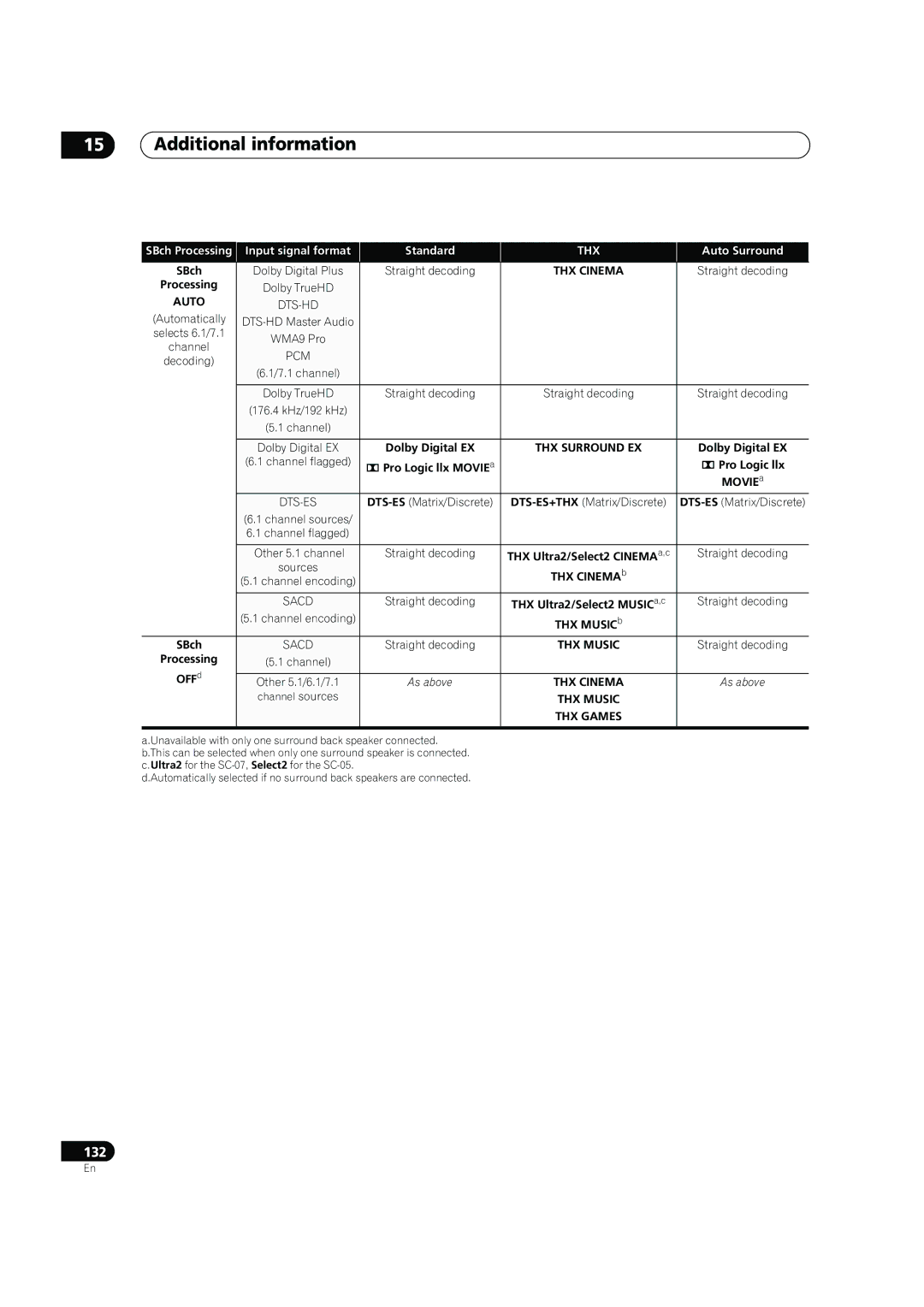 Pioneer SC-07, SC-05 manual 132 