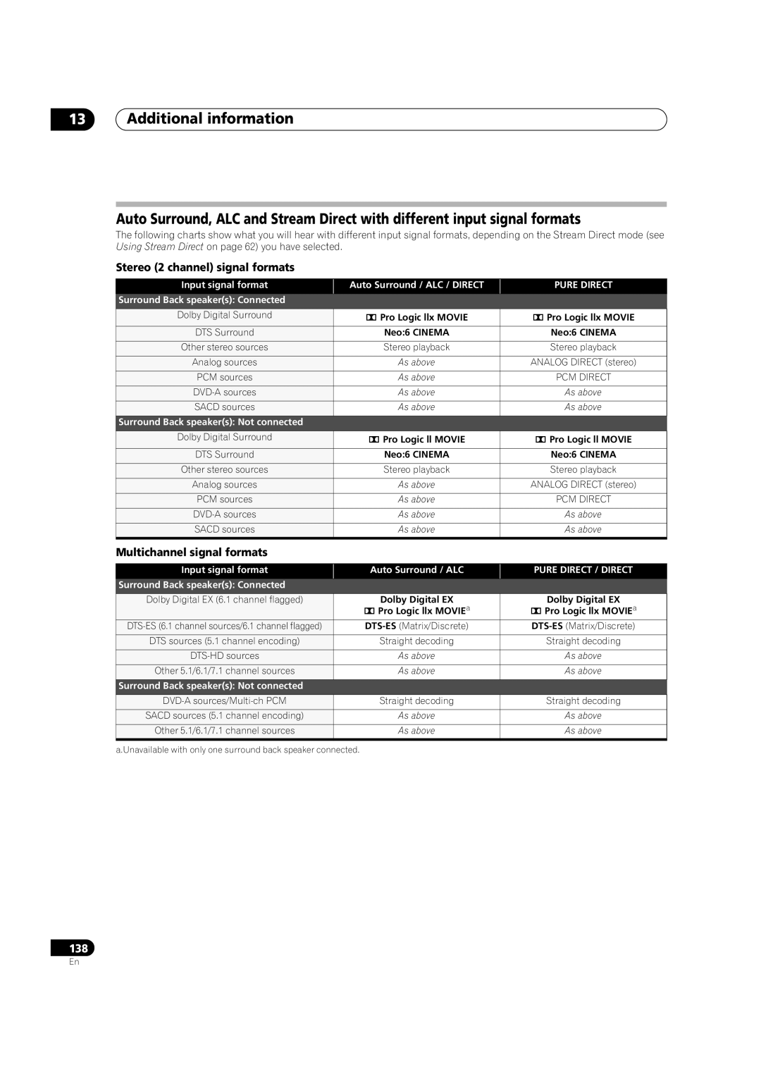 Pioneer SC-35 manual Stereo 2 channel signal formats, Multichannel signal formats 