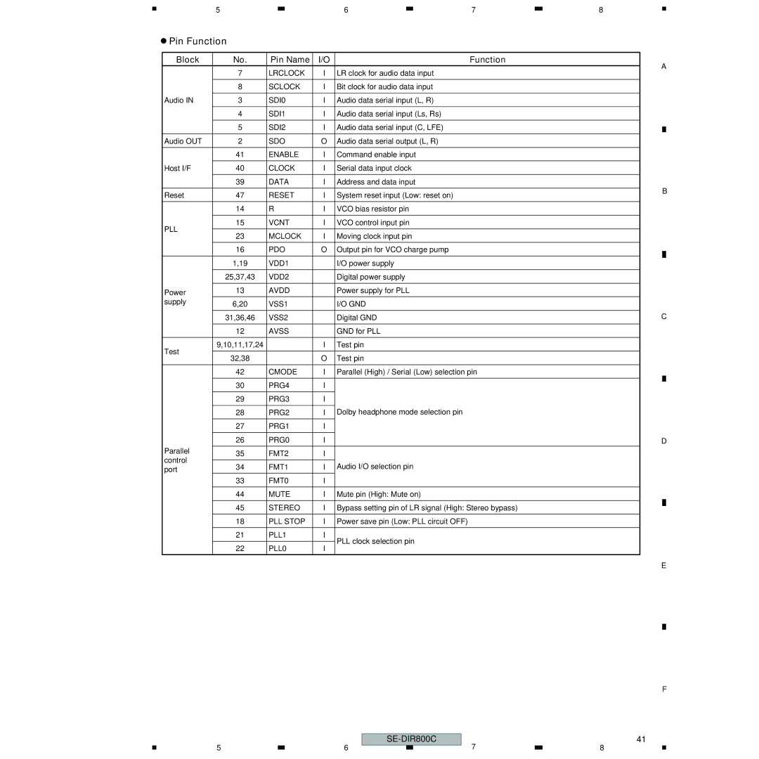 Pioneer SE-DIR800C manual Block Pin Name Function 