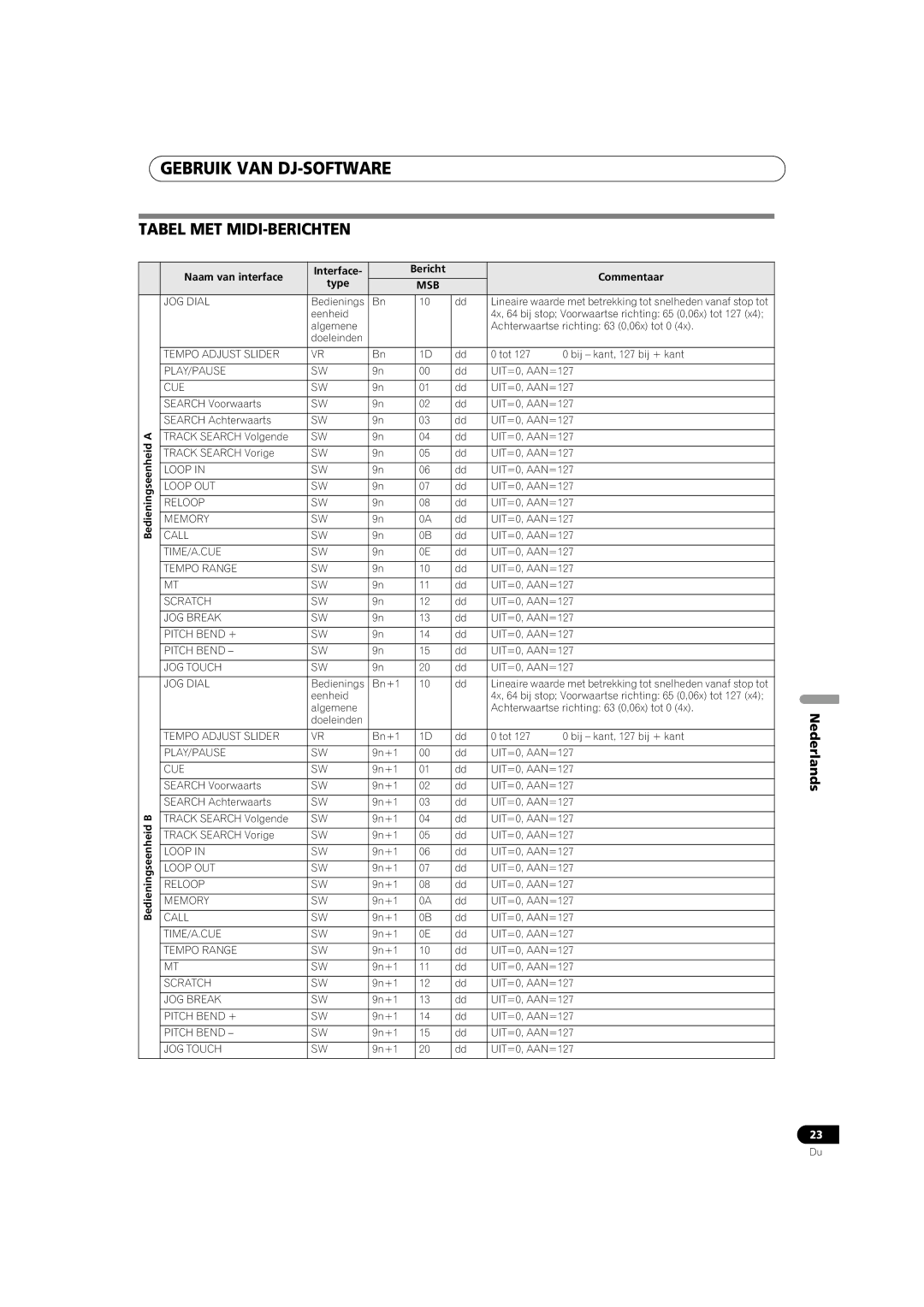 Pioneer SEP-C1 operating instructions Tabel MET MIDI-BERICHTEN, Naam van interface Interface Bericht Commentaar Type 