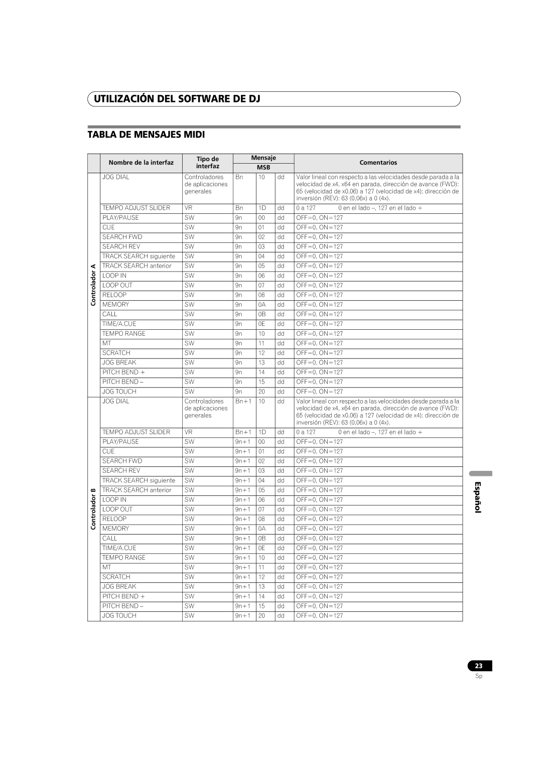 Pioneer SEP-C1 operating instructions Tabla DE Mensajes Midi, Nombre de la interfaz Tipo de Mensaje Comentarios Interfaz 