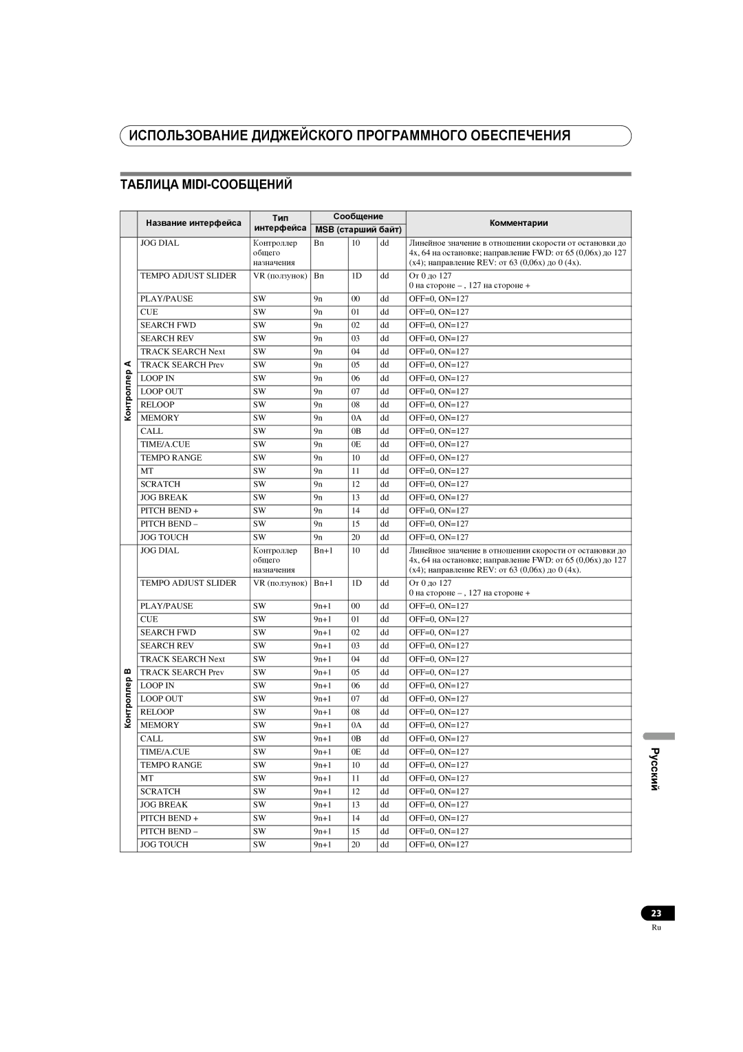 Pioneer SEP-C1 operating instructions Таблица MIDI-СООБЩЕНИЙ, JOG Dial 