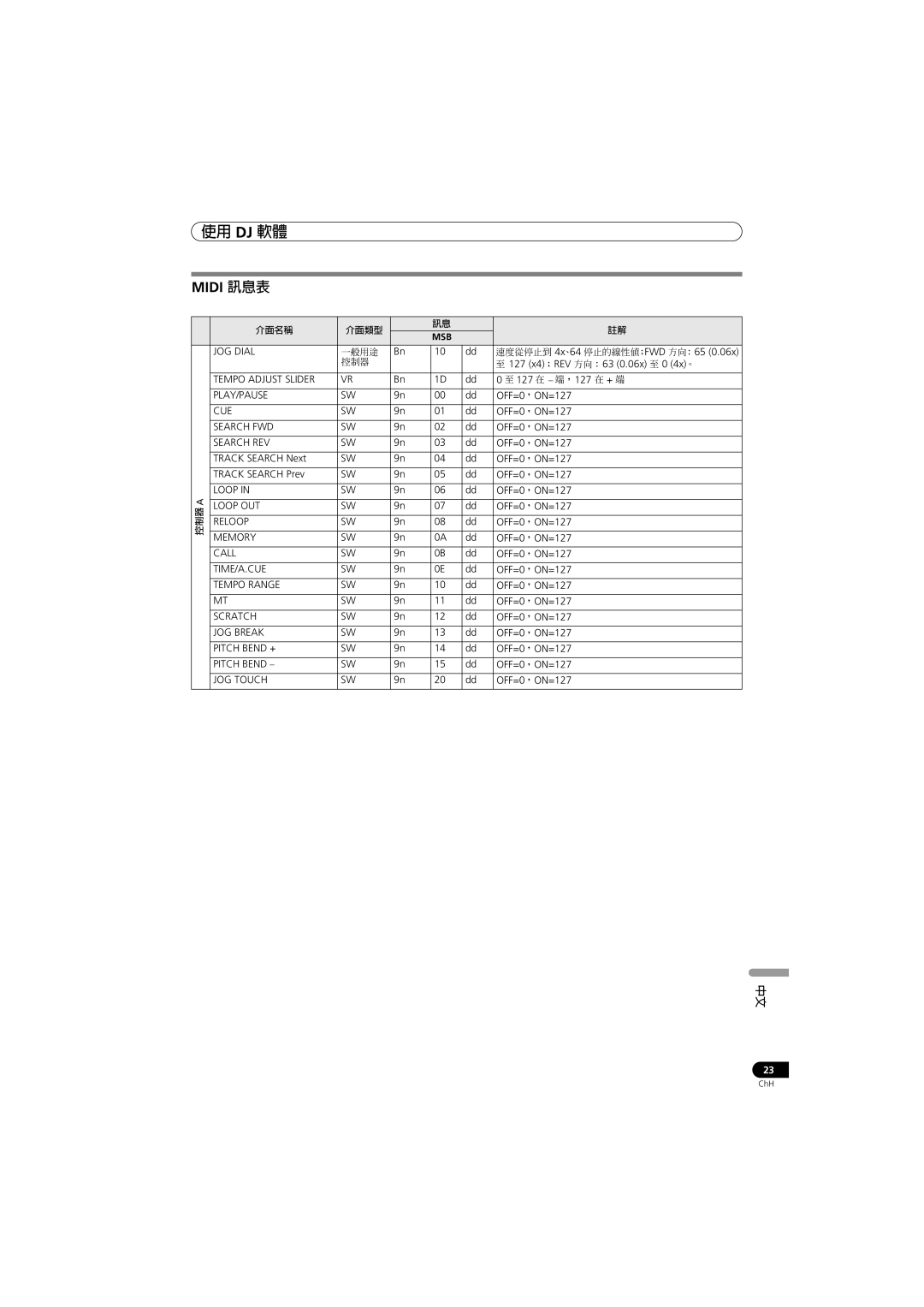 Pioneer SEP-C1 operating instructions Midi 訊息表 