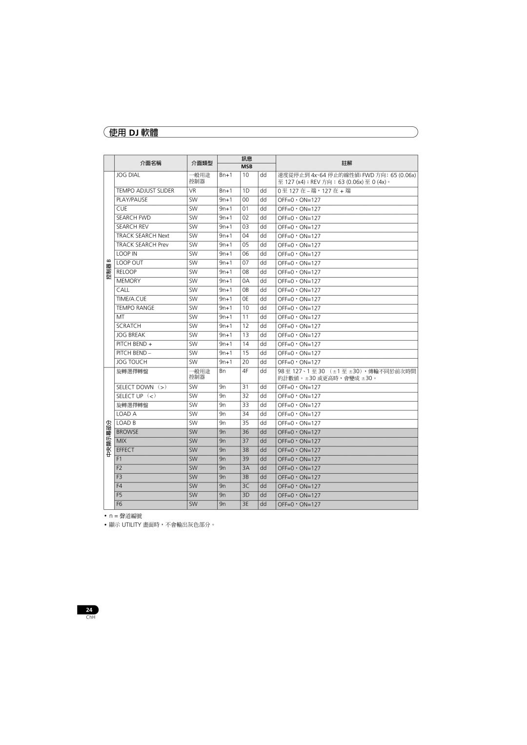 Pioneer SEP-C1 operating instructions = 聲道編號 