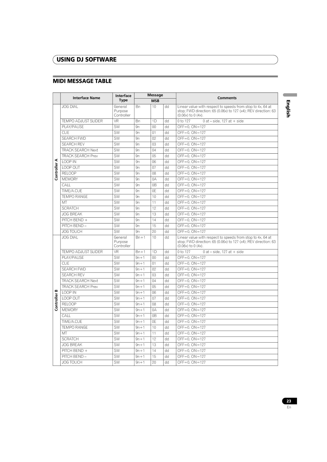 Pioneer SEP-C1 operating instructions Midi Message Table, Interface Name, Comments, Type, Msb 