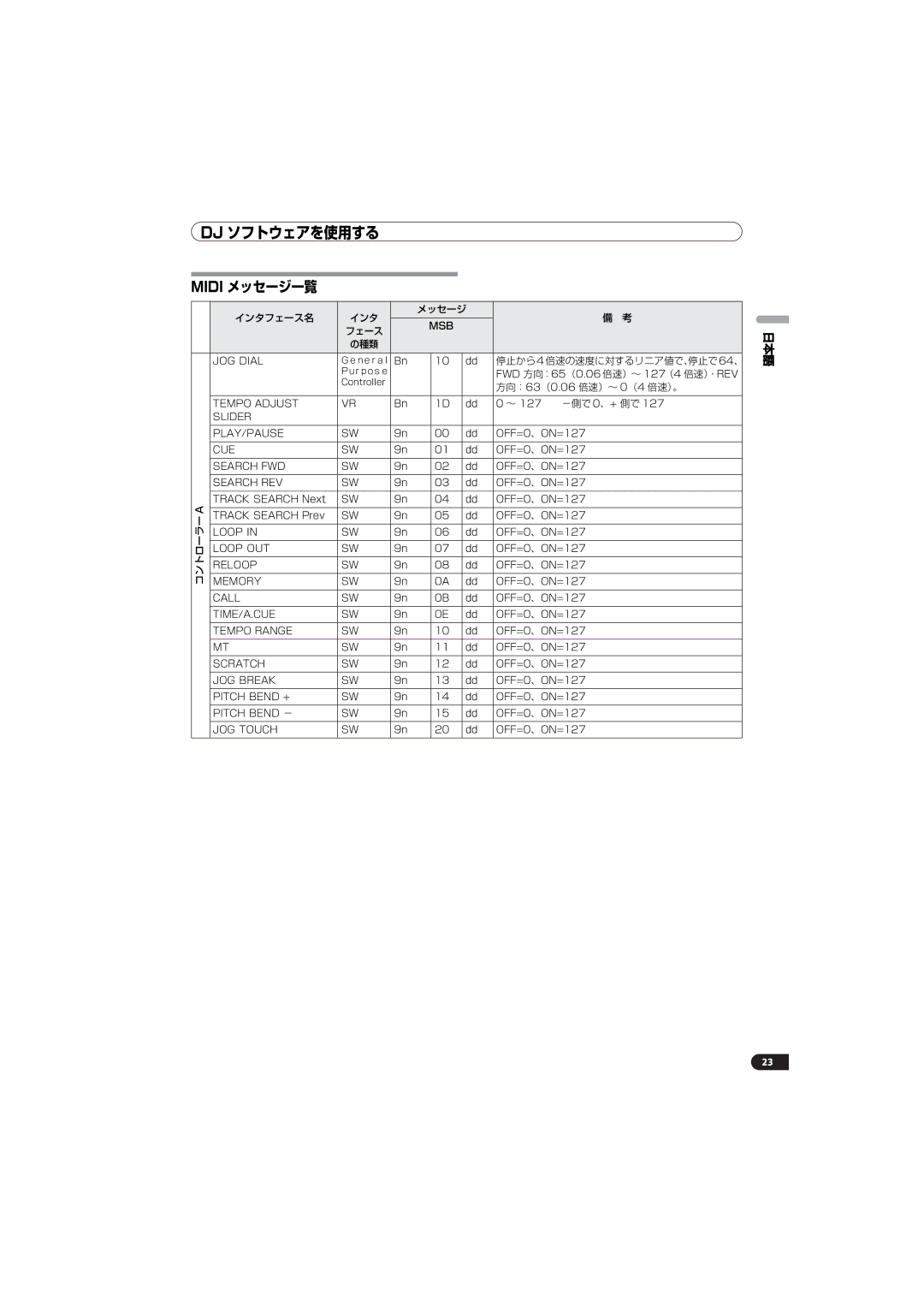 Pioneer SEP-C1 operating instructions Midi メッセージ一覧 