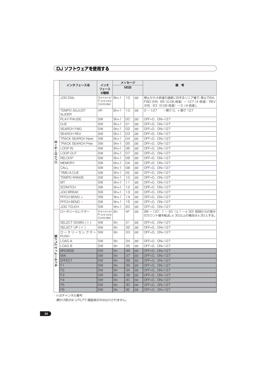 Pioneer SEP-C1 operating instructions 停止から４倍速の速度に対するリニア値で、停止で64、 