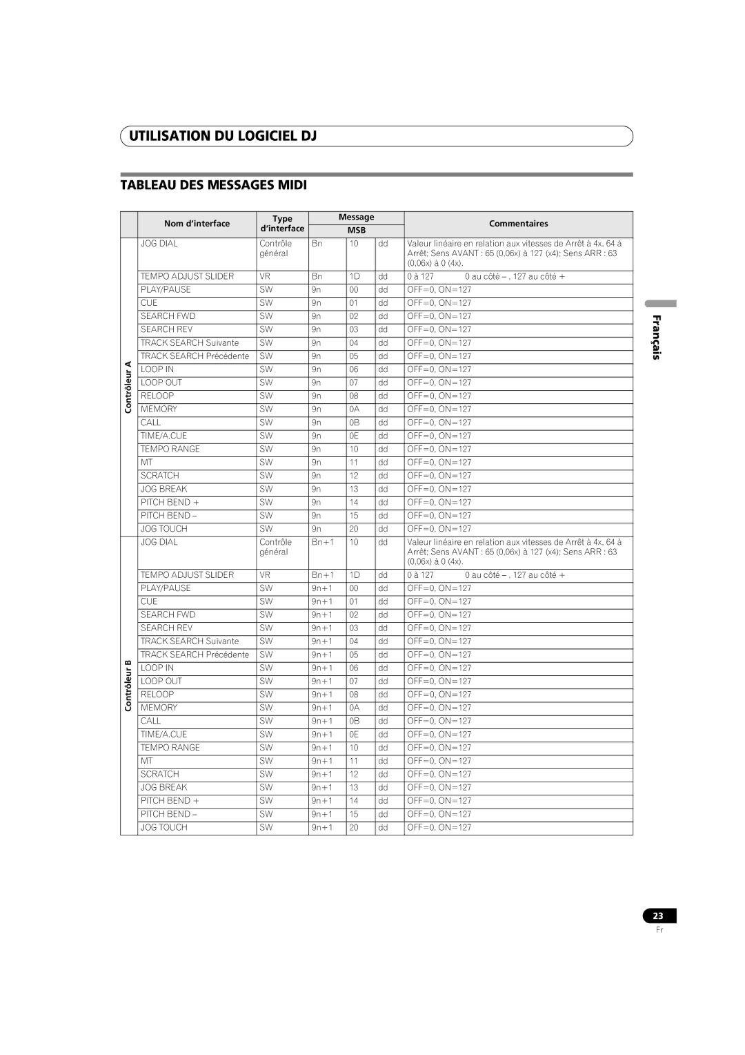 Pioneer SEP-C1 operating instructions Tableau DES Messages Midi, Nom d’interface Type, Commentaires ’interface 