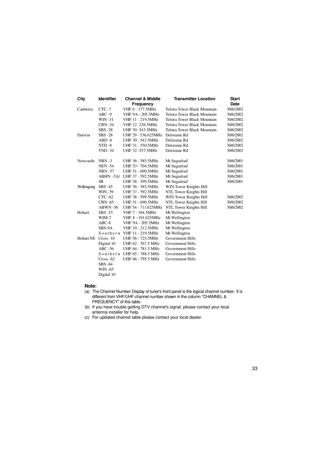 Pioneer SH-DT510 manual City Identifier Channel & Middle Transmitter Location 