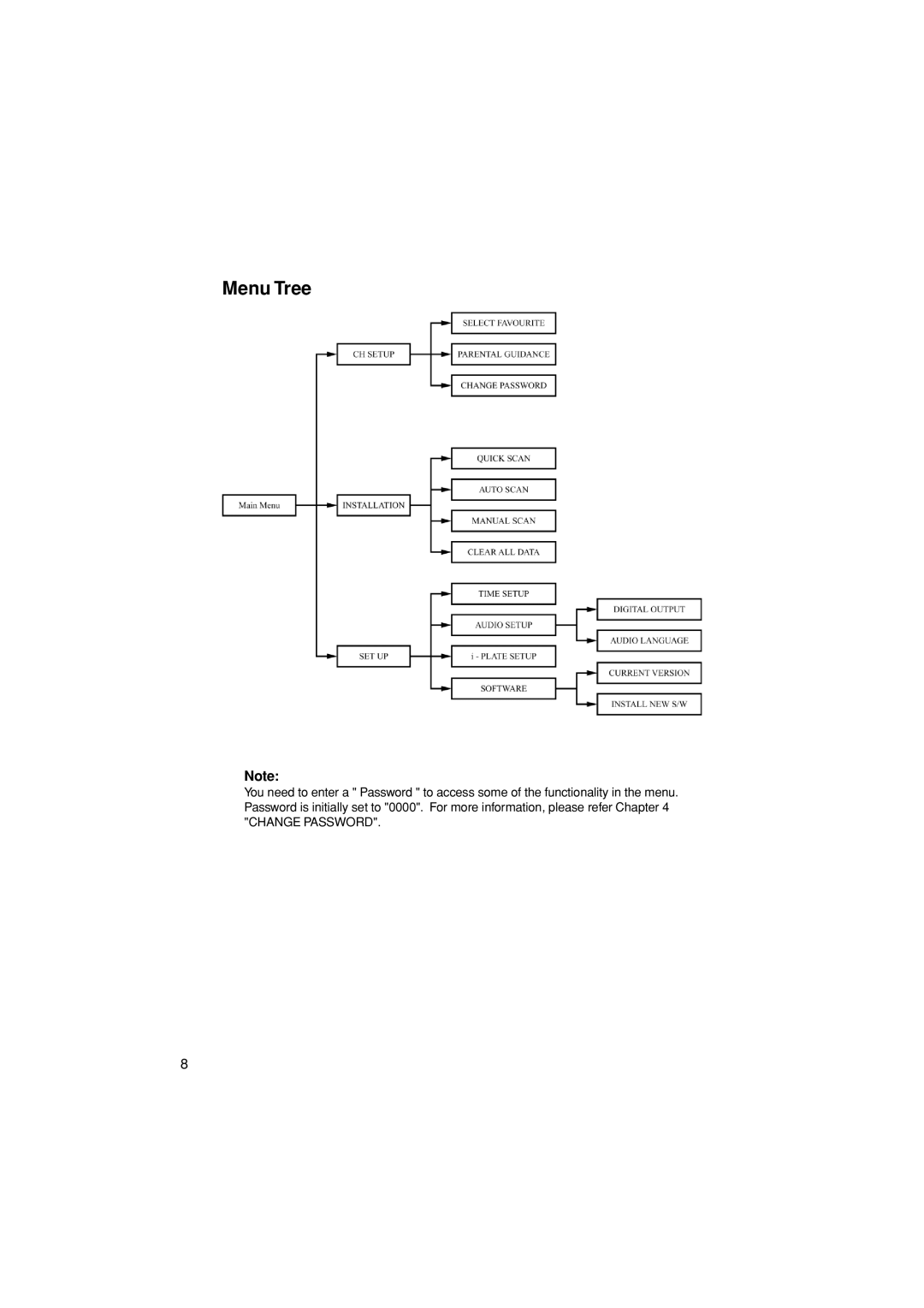 Pioneer SH-DT510 manual Menu Tree 