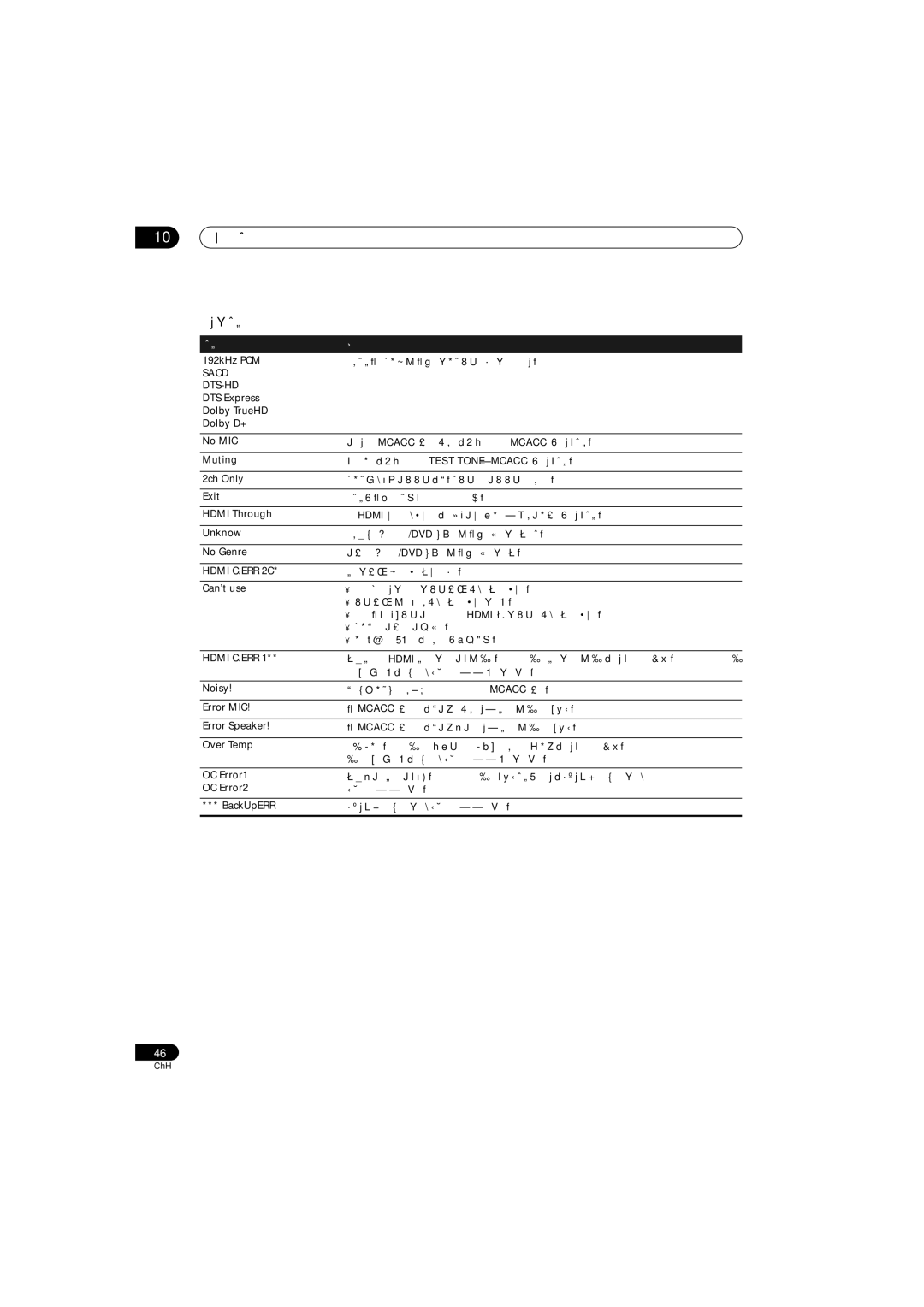 Pioneer SSP-LX70ST, SX-LX70W, AS-LX70, HTP-LX70 manual 10 其他資訊, 顯示的訊息, DTS Express Dolby TrueHD Dolby D+ No MIC, Unknow 