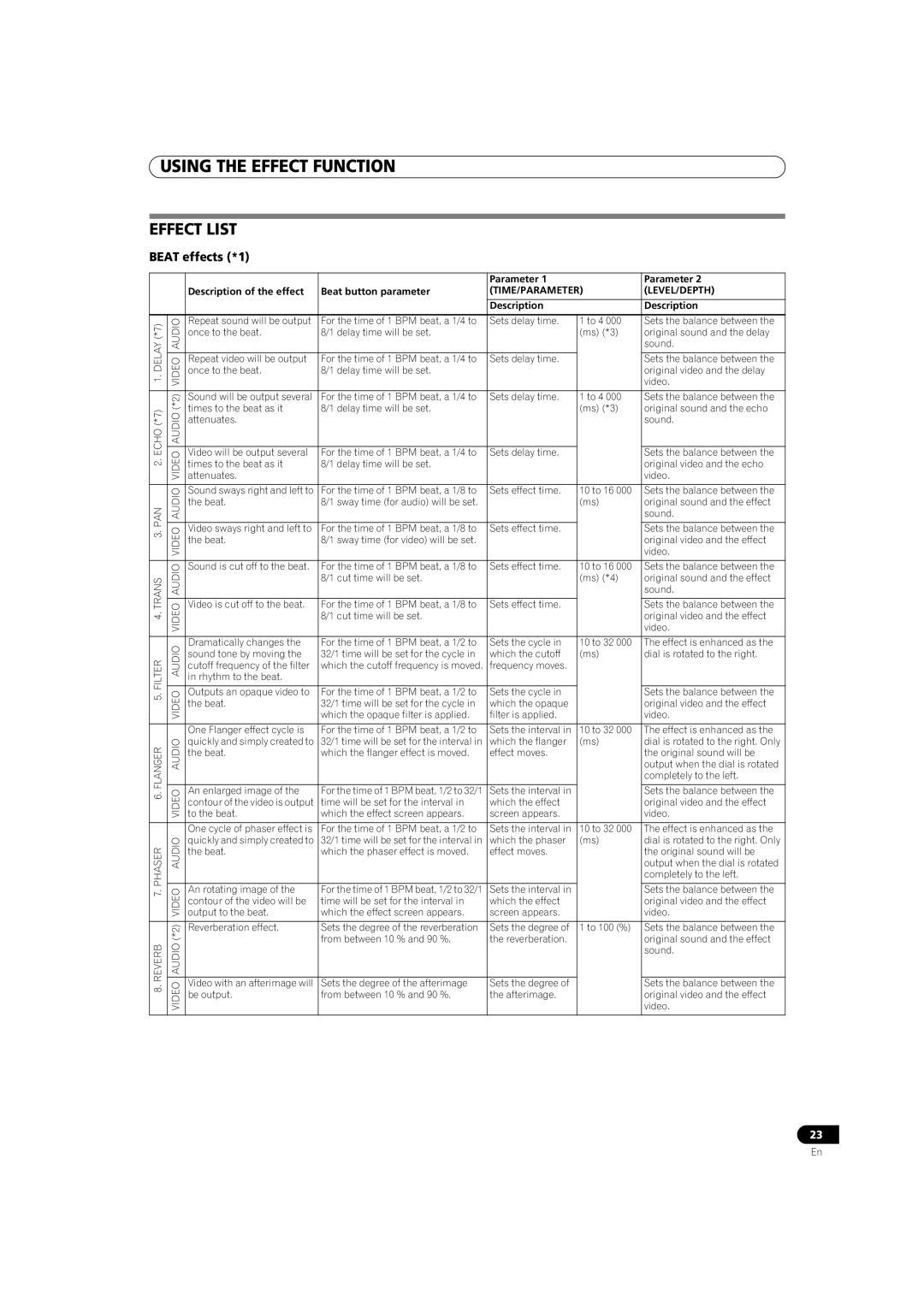 Pioneer SVM-1000 Effect List, Beat effects *1, Parameter Description of the effect Beat button parameter 