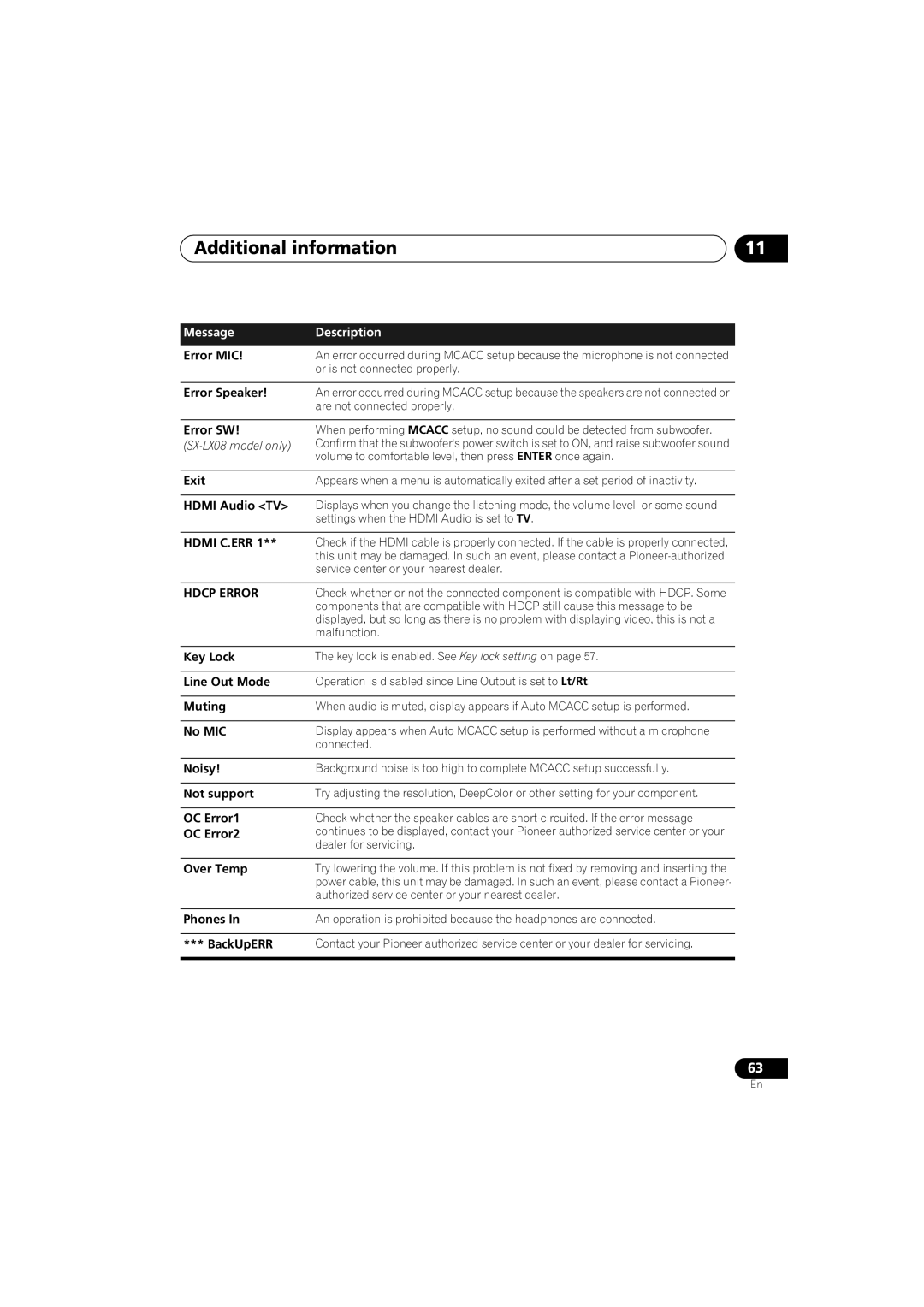 Pioneer SX-LX03 Error MIC, Error Speaker, Error SW, Exit, Hdmi Audio TV, Key Lock, Line Out Mode, Muting, No MIC, Noisy 