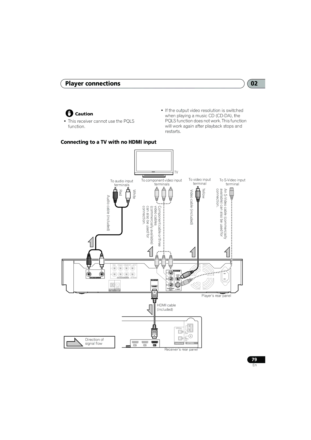 Pioneer SX-LX03 manual Connecting to a TV with no Hdmi input, This receiver cannot use the Pqls function 