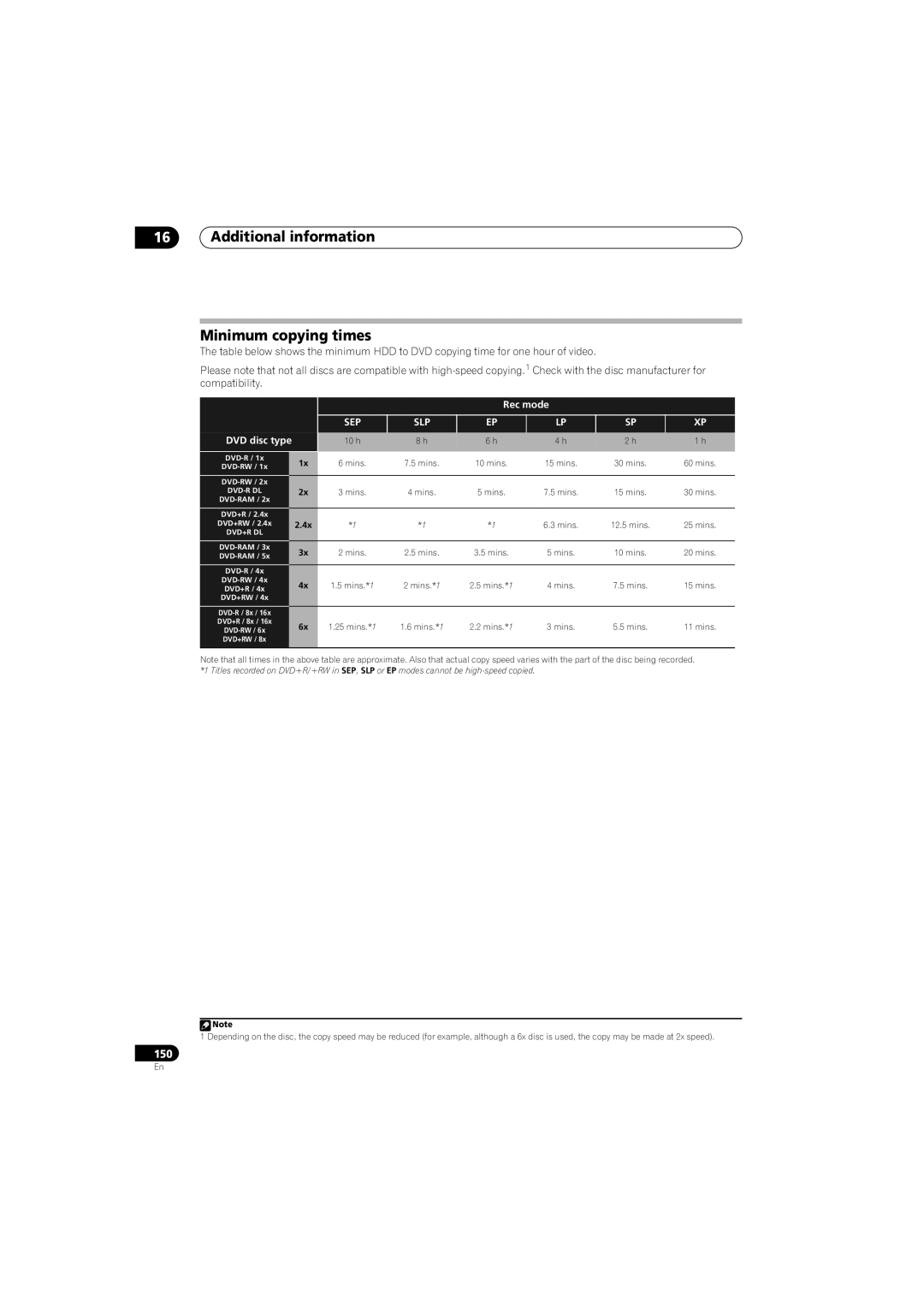 Pioneer SX-LX60D, SSP-LX60D, RCS-LX60D manual Additional information Minimum copying times, Rec mode 