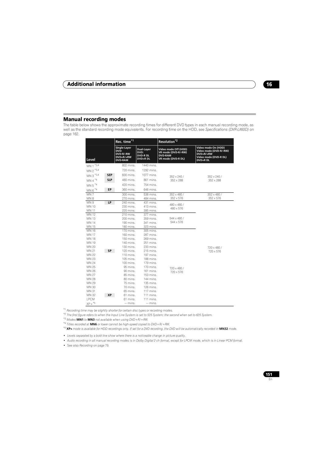 Pioneer SSP-LX60D, SX-LX60D, RCS-LX60D Additional information Manual recording modes, Rec. time *1 Resolution *2, Level 