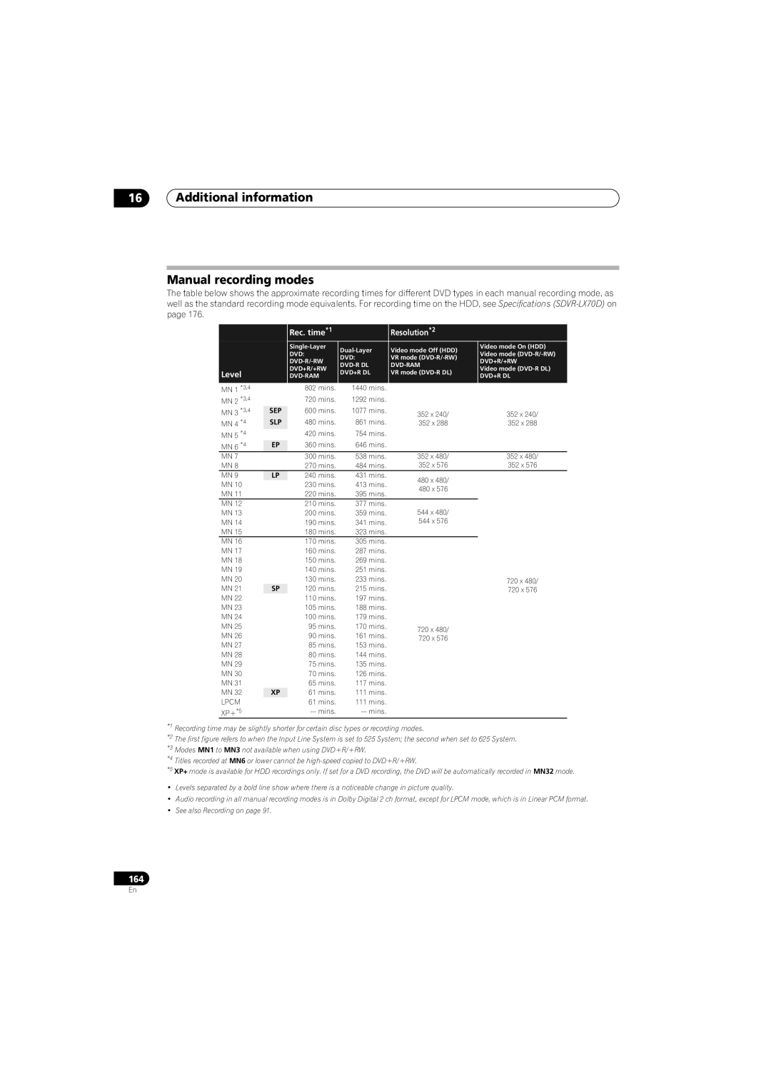 Pioneer SX-LX70SW manual Additional information Manual recording modes, Level Rec. time*1 Resolution*2 