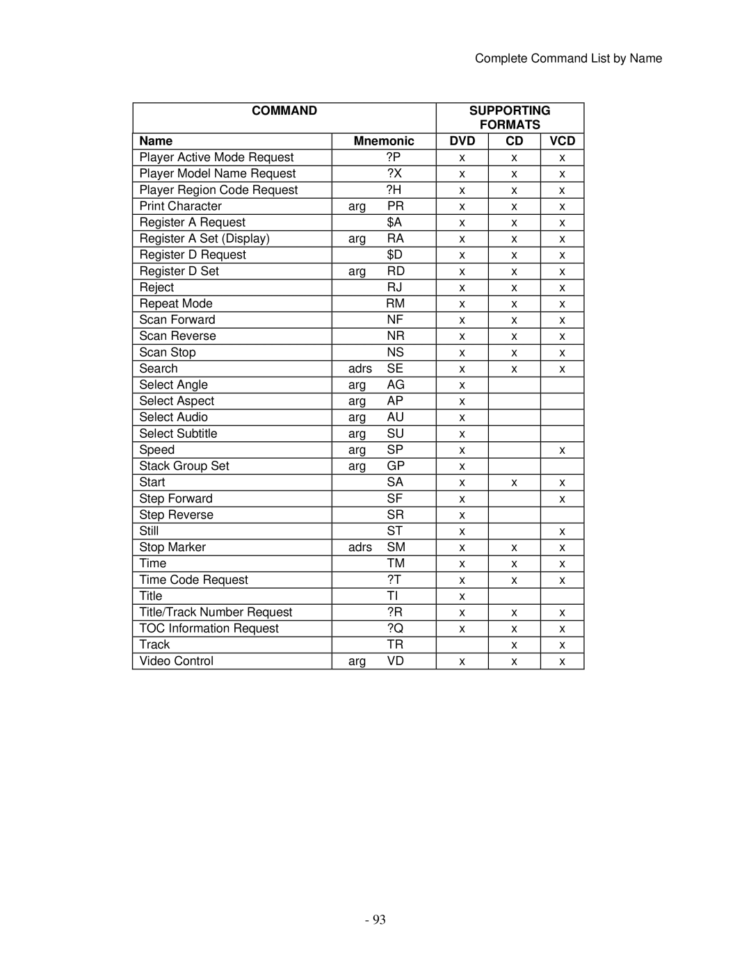 Pioneer V8000 manual Command Supporting Formats 