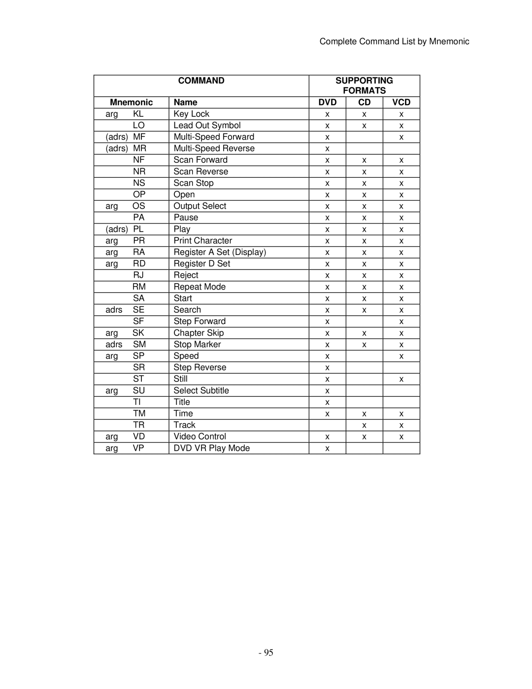 Pioneer V8000 manual Command Supporting Formats 