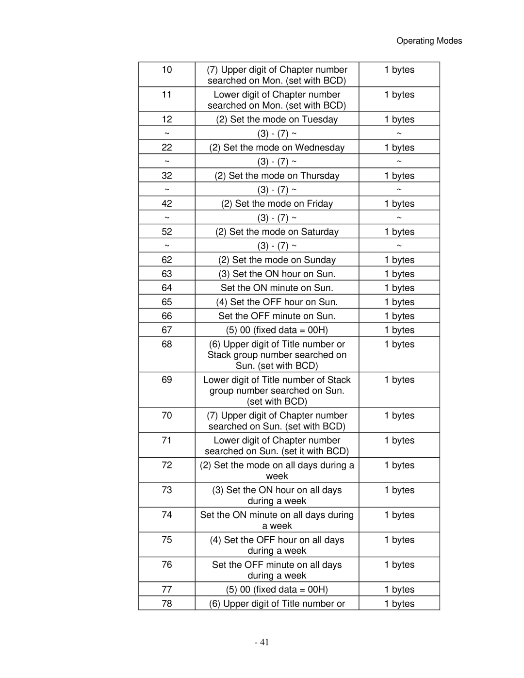 Pioneer V8000 manual Upper digit of Chapter number Bytes 