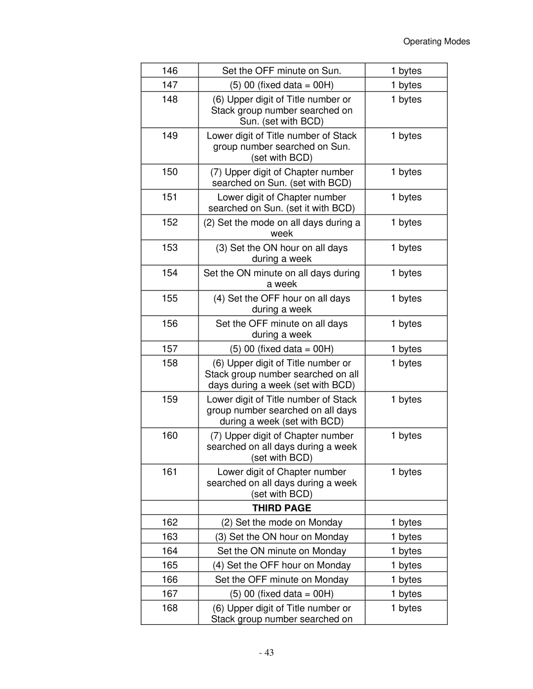 Pioneer V8000 manual Upper digit of Chapter number Bytes 