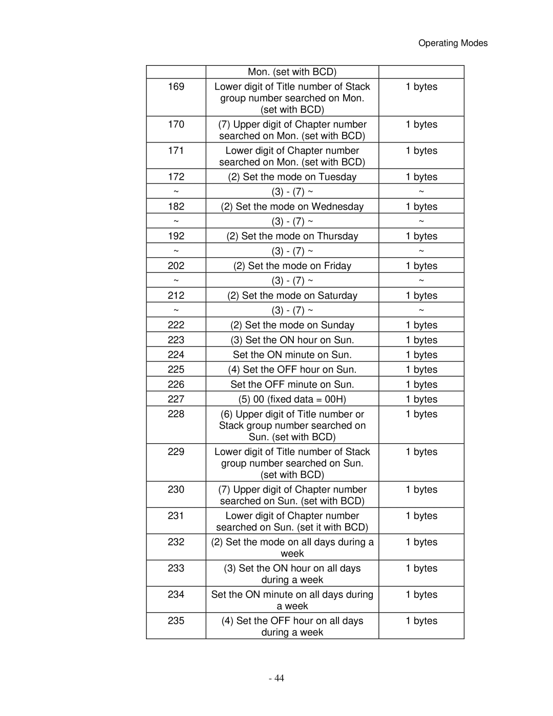 Pioneer V8000 manual Upper digit of Chapter number Bytes 