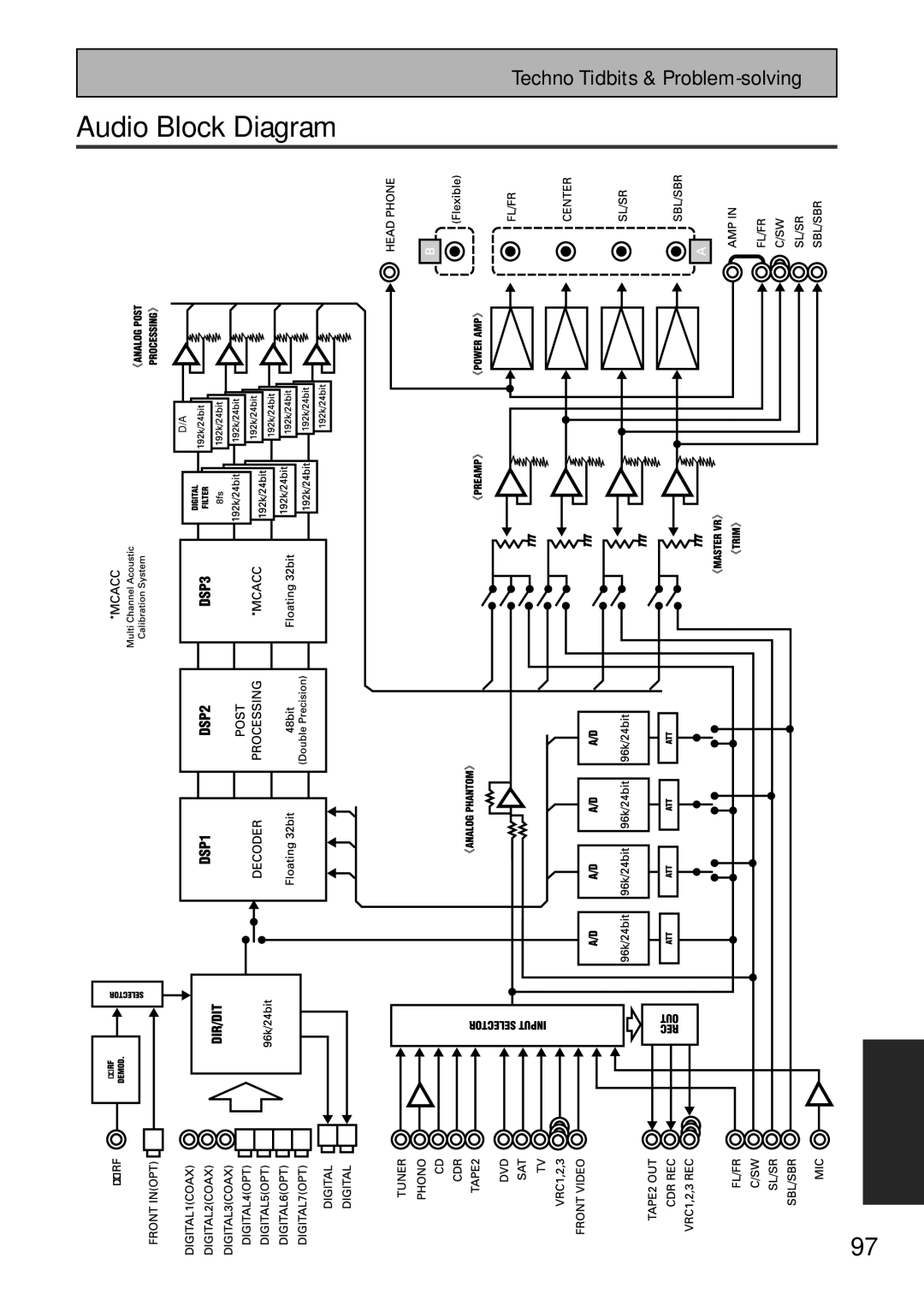 Pioneer VSA-AX10 operating instructions Audio Block Diagram 