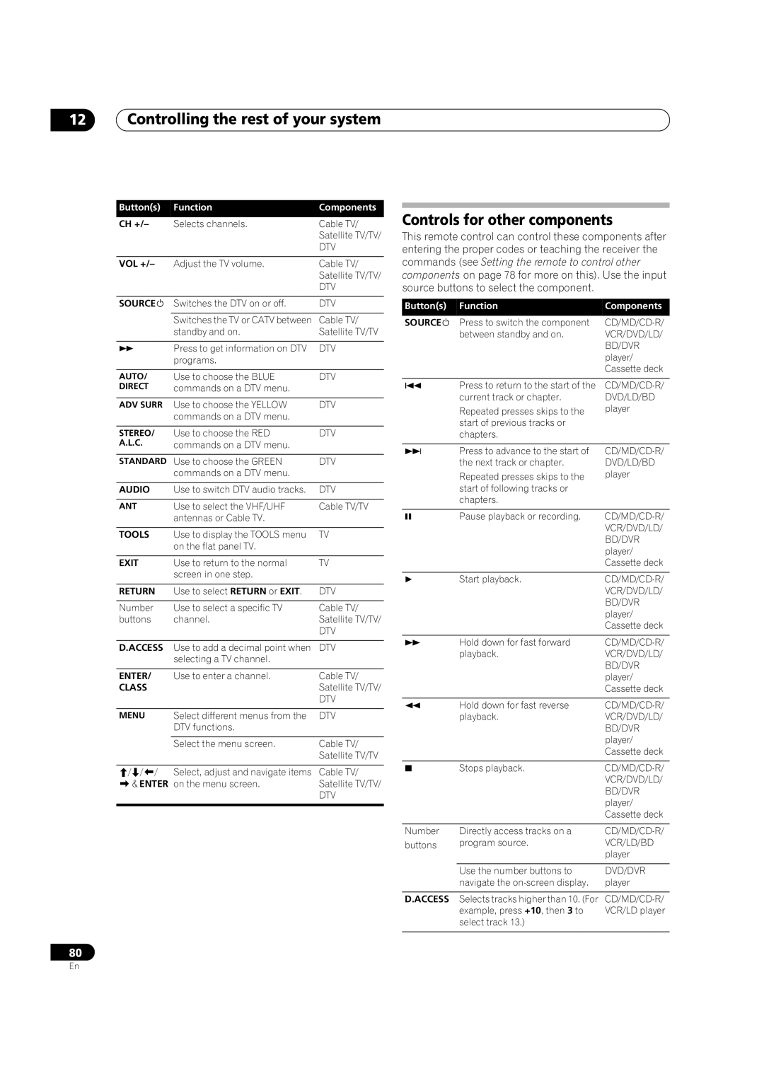 Pioneer VSX-01THX operating instructions Controls for other components 