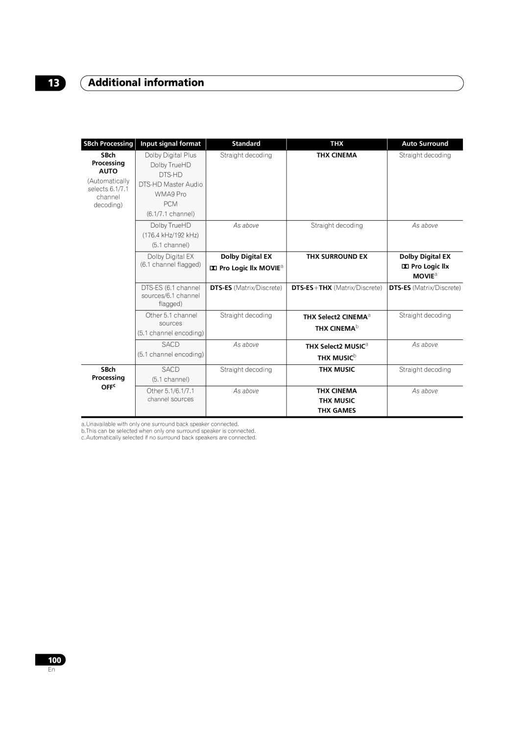 Pioneer VSX-01TXH manual 100 