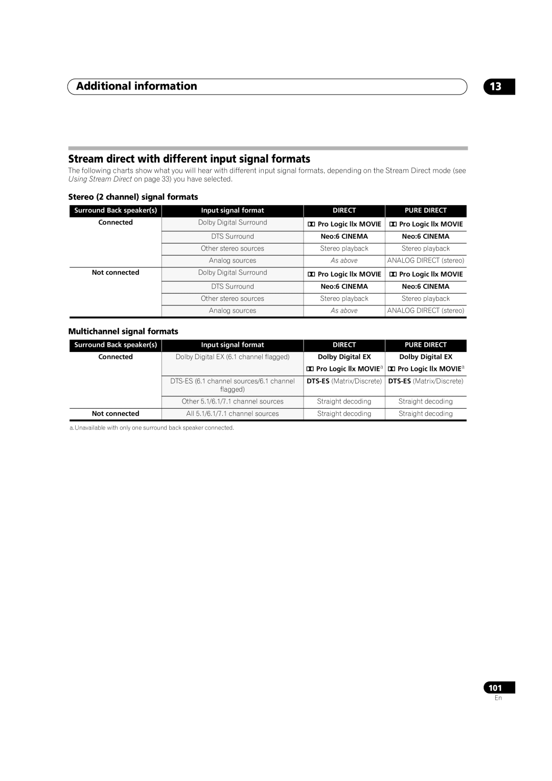 Pioneer VSX-01TXH manual Connected, Not connected 