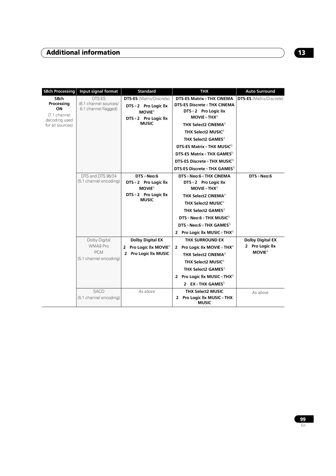 Pioneer VSX-01TXH manual DTS +2 Pro Logic llx Movie +THX a, DTS +Neo6 DTS +Neo6 +THX Cinema 